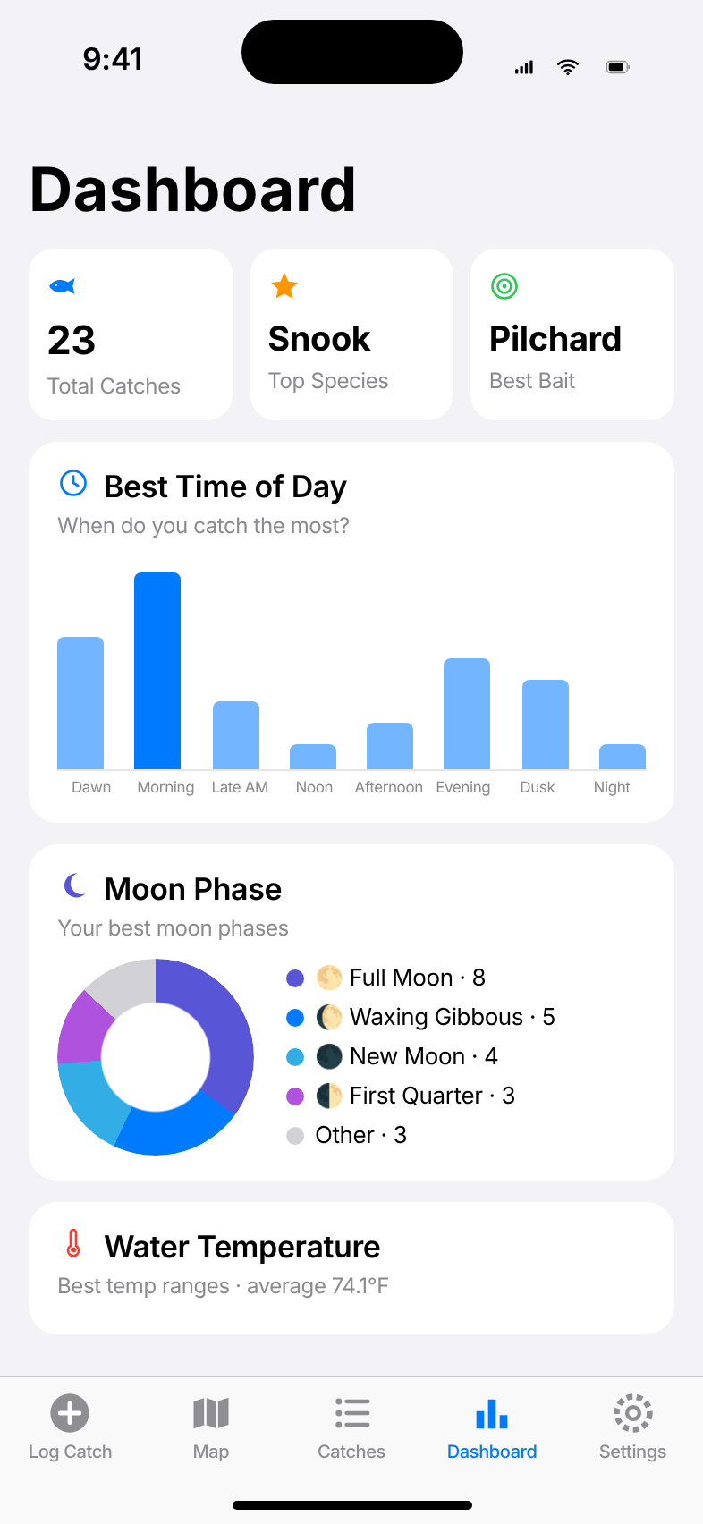 Dashboard with stats and charts